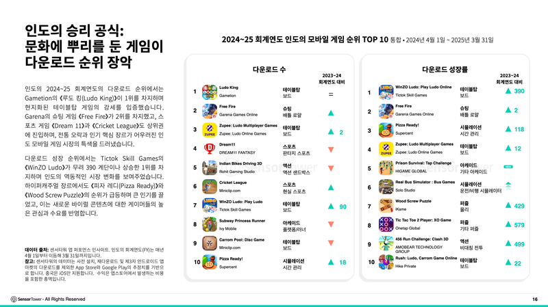 인도, 약 85억 다운로드로 세계 최대 모바일 게임 시장 입지 굳혀 post image