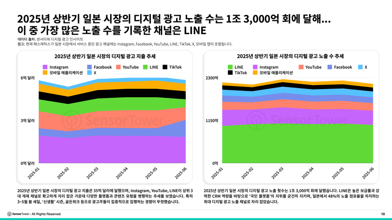 라인, 일본 디지털 광고 채널 전체 노출 48%로 1위… 라인 망가, 2분기 글로벌 만화 앱 수익 순위 1위 post image