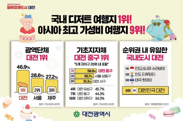 대전시, 디저트 여행지 ‘독보적 1위’서울보다 18%p 앞서 post image