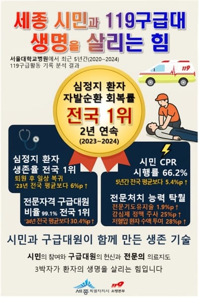 세종 심정지 자발순환 회복률 '전국 최고' 배경은 post image