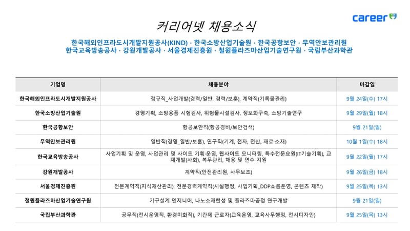 커리어넷, 한국해외인프라도시개발지원공사·한국소방산업기술원·한국공항보안·무역안보관리원·한국교육방송공사·강원개발공사·서울경제진흥원·철원플라즈마산업기술연구원·국립부산과학관 채용 소식 발표 post image