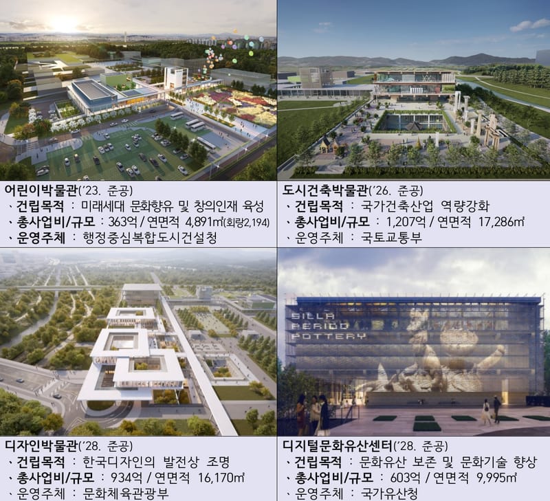 행정수도 문화 심장 국립박물관단지, 5개 박물관 순차 개관 post image
