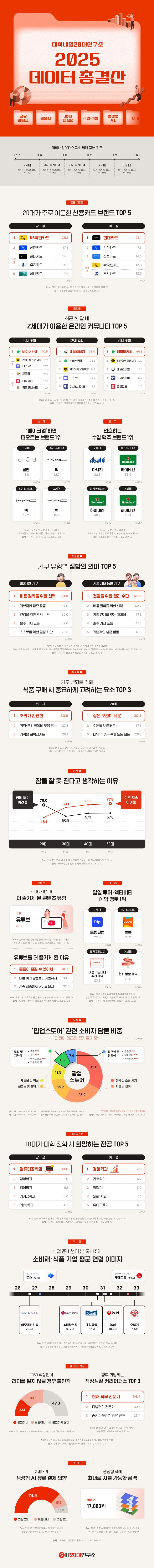 대학내일20대연구소, 2025 데이터 총결산 발표 post image