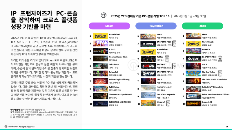 820억달러 모바일 시장과 120억달러 PC·콘솔 시장… 모바일-PC·콘솔을 잇는 전략이 수익성 좌우 post image