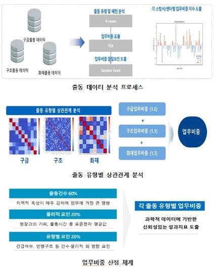 충남소방, 현장 활동 데이터 기반 평가 체계 도입 post image