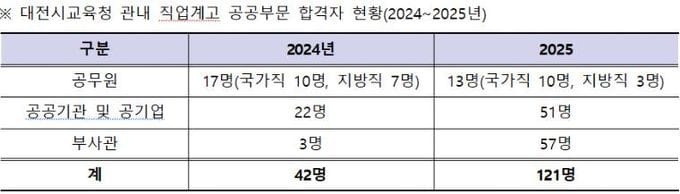 대전시교육청, 직업계고 공공부문 취업의 문 활짝 열었다 post image